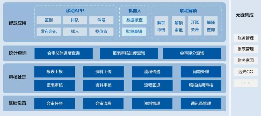 远光软件：新技术加持财务会审  加速智慧化进程