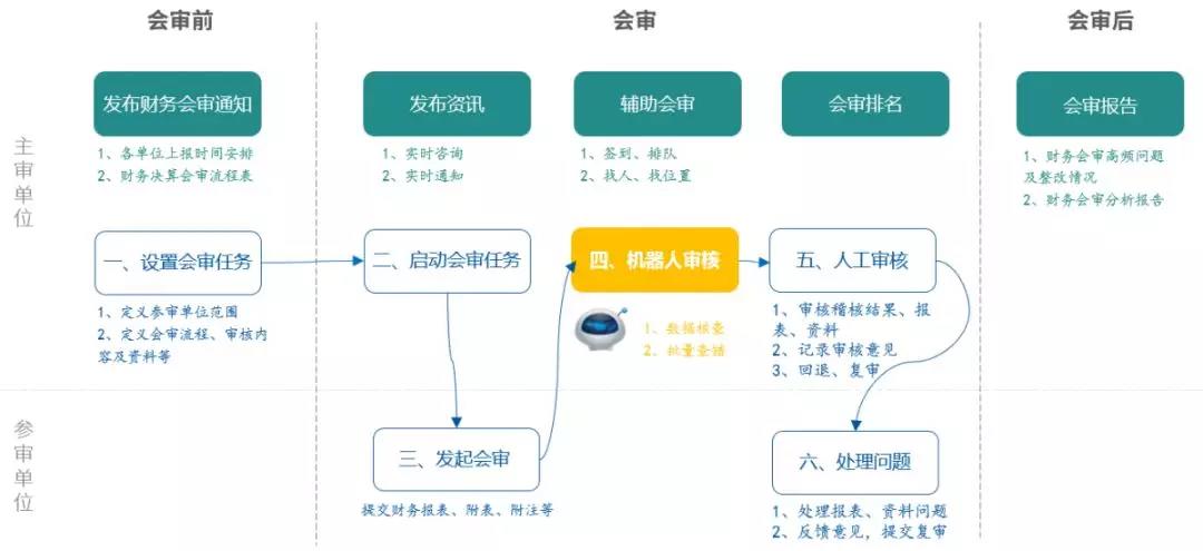 远光软件：新技术加持财务会审  加速智慧化进程