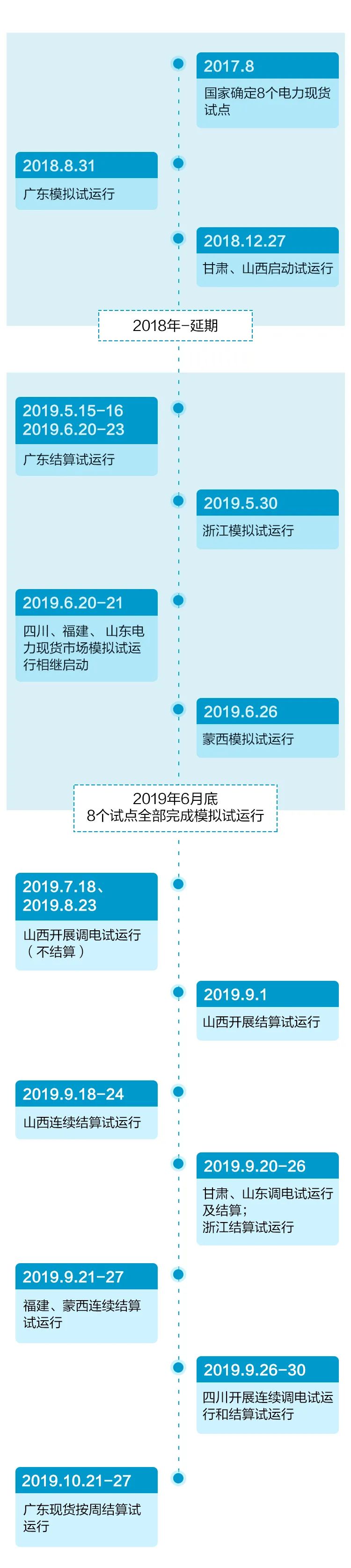 干货 | 一文掌握电力现货交易核心要点