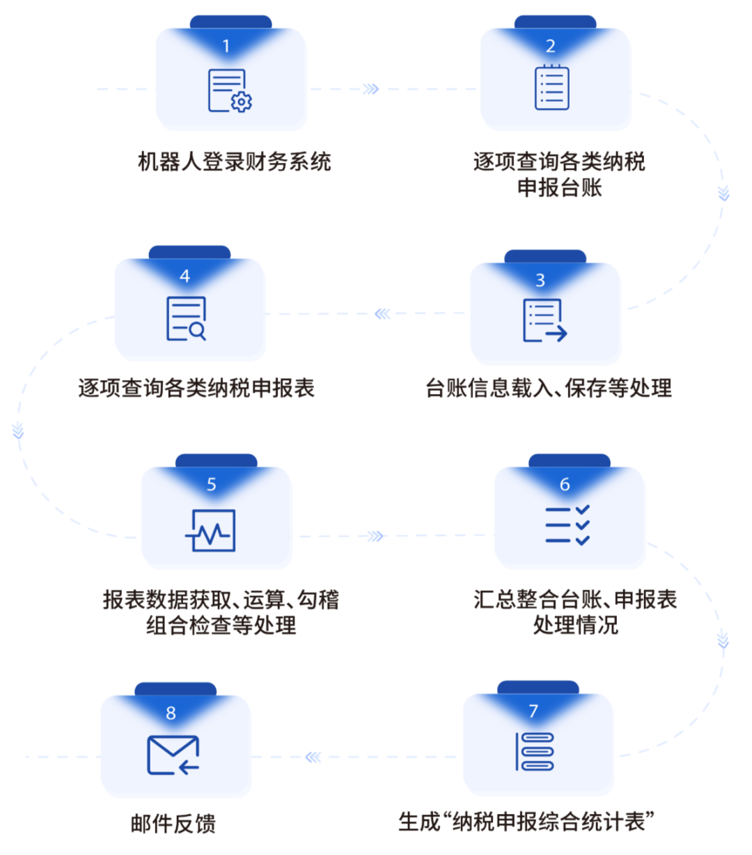 远光RPA机器人助力纳税申报 为企业财税转型注入新动力