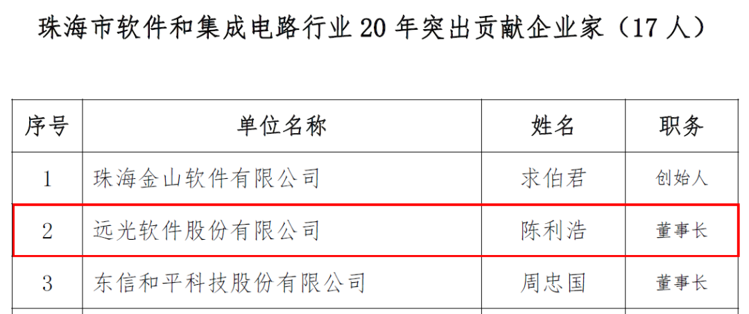 坚定立足珠海发展 远光软件陈利浩获评20年突出贡献企业家