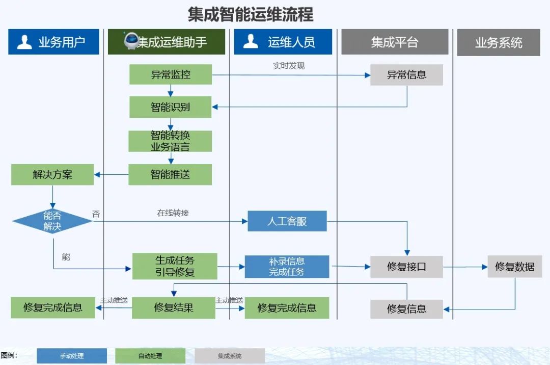 集成运维助手“拍了拍”你：您有三个集成接口数据异常！