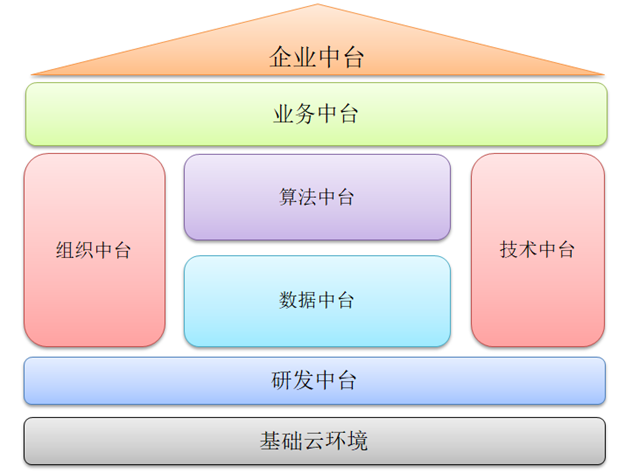 《管见》王志刚：借鉴ERP的建设历程，浅析中台建设