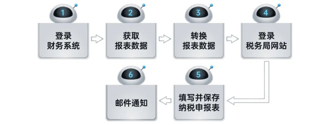 远光RPA机器人解锁企业税务管理6大场景