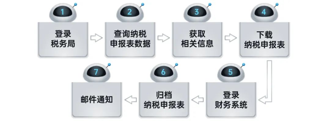 远光RPA机器人解锁企业税务管理6大场景