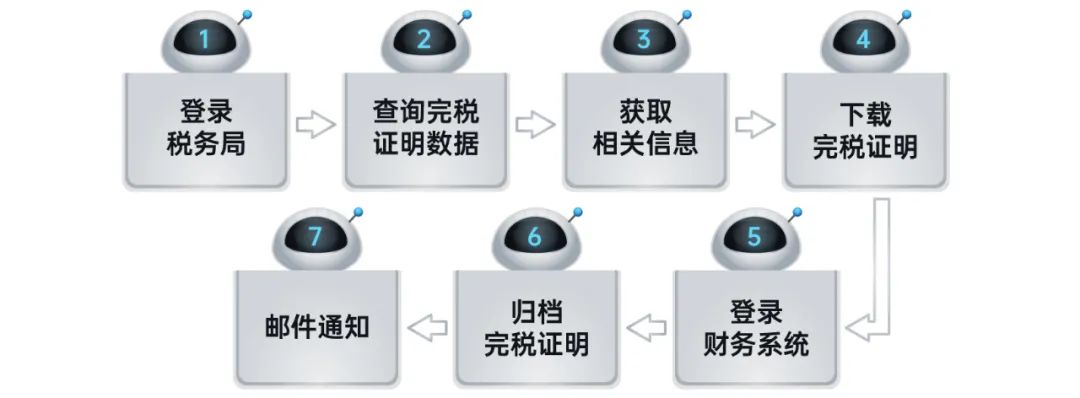 远光RPA机器人解锁企业税务管理6大场景