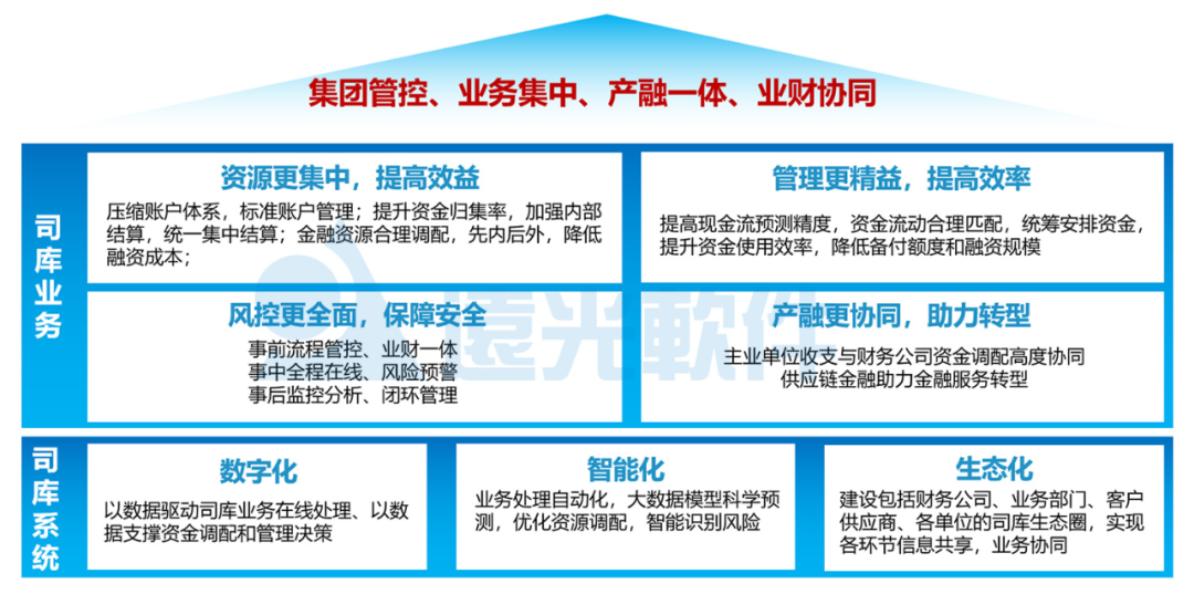 一文详解远光全球司库管理