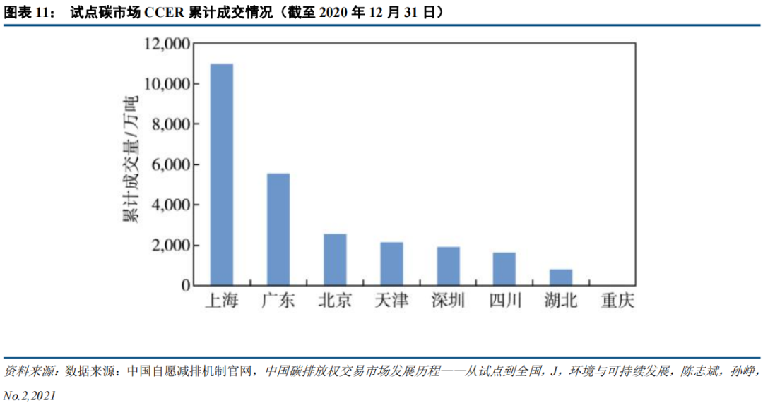 中国碳市场的未来：从区域看全国