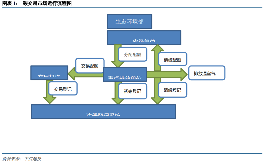 中国碳市场的未来：从区域看全国