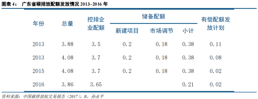 中国碳市场的未来：从区域看全国