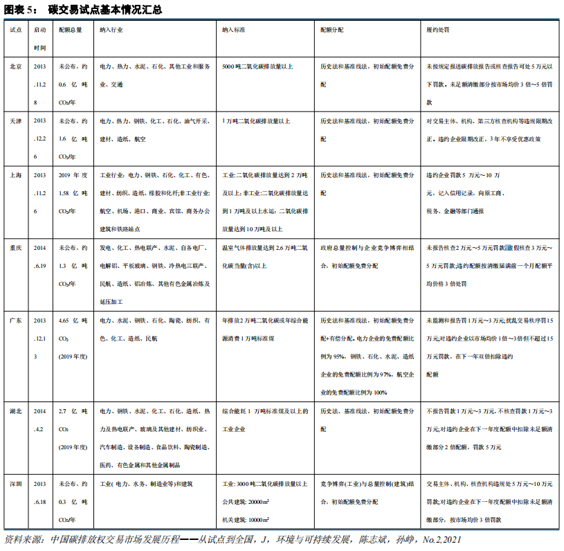 中国碳市场的未来：从区域看全国