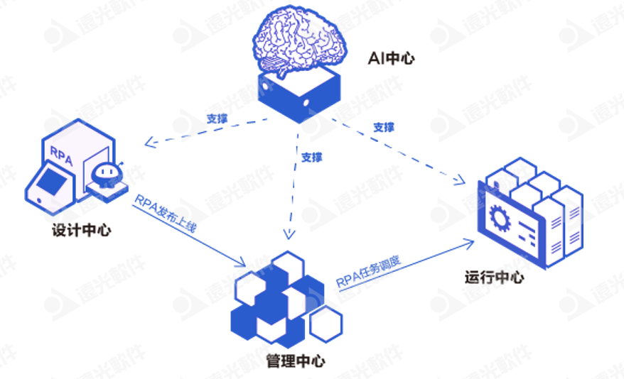 远光软件加入首届「中国RPA+AI开发者大赛」专家委员会