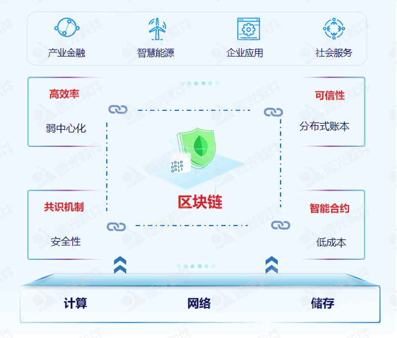 远光区块链绘就发展“路线图” 精准发力四大领域