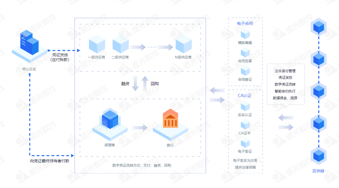 远光区块链绘就发展“路线图” 精准发力四大领域