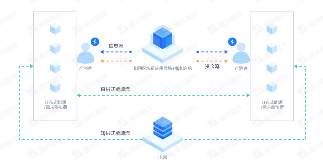 远光区块链绘就发展“路线图” 精准发力四大领域