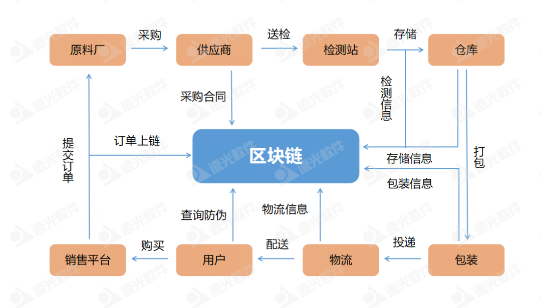 远光区块链绘就发展“路线图” 精准发力四大领域