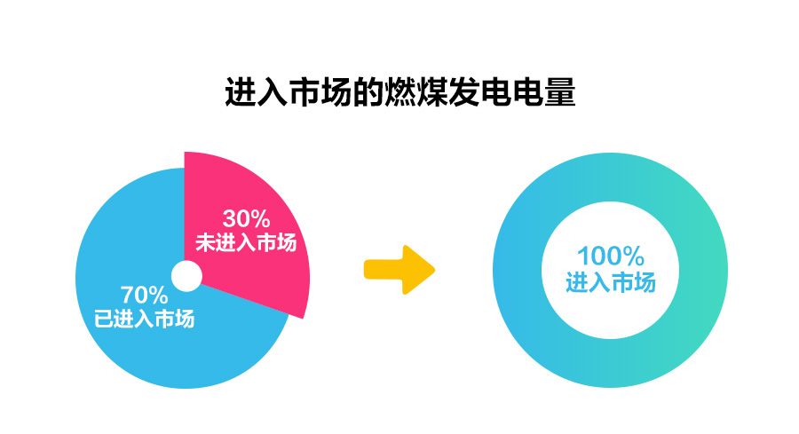 一文读懂深化电价市场化改革，“能涨能跌”将带来哪些影响？