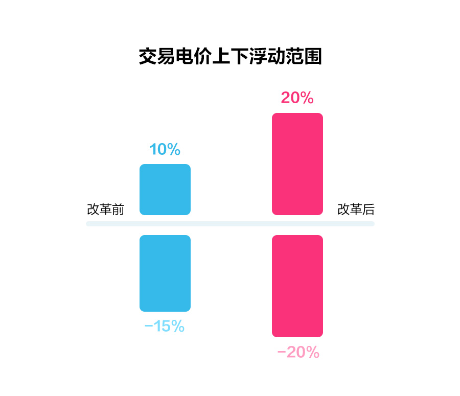 一文读懂深化电价市场化改革，“能涨能跌”将带来哪些影响？