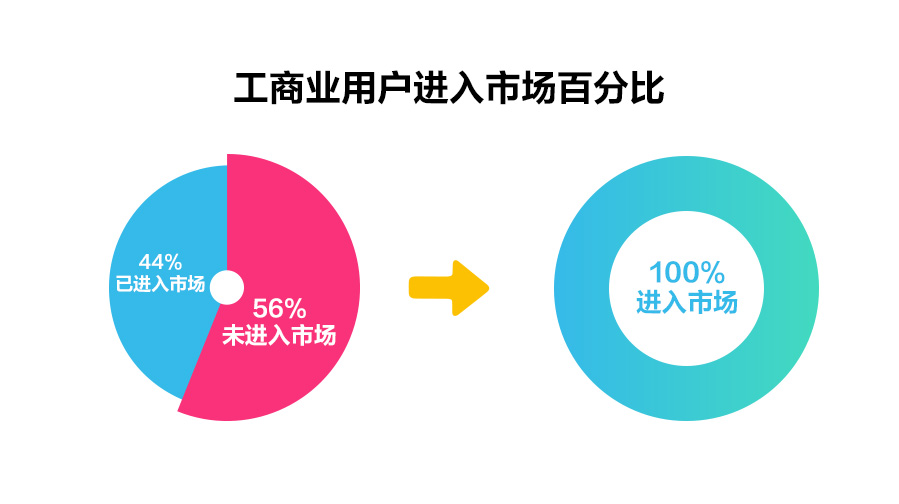 一文读懂深化电价市场化改革，“能涨能跌”将带来哪些影响？