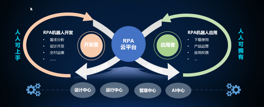 YG-RPA云平台·开发者训练营：让RPA机器人创建更简单高效