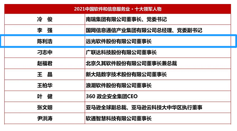 远光软件董事长陈利浩获评“2021中国软件和信息服务业十大领军人物”