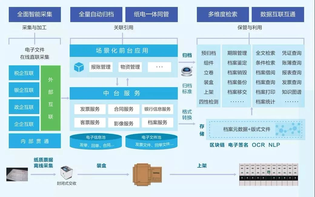 从数据到智慧，档案管理实现智能革新