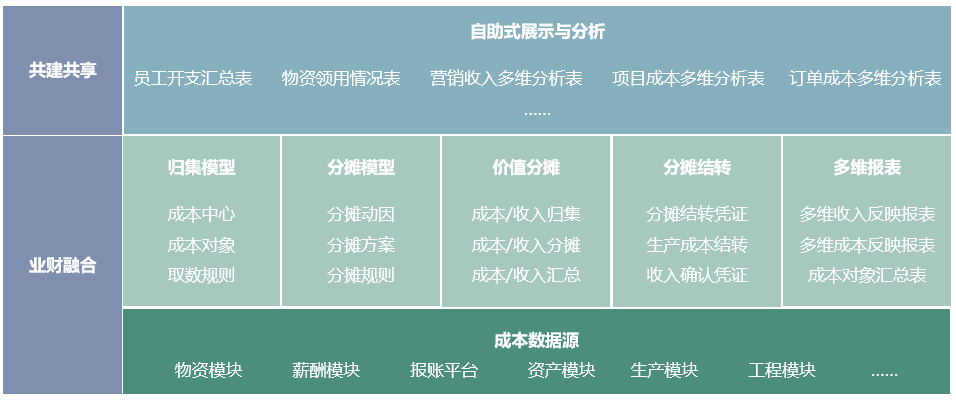 远光多维成本智能分摊系统获评广东优秀软件产品