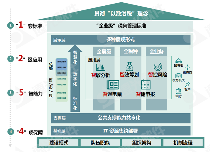 世界一流财务 | 税收监管升级，企业税务管理如何实现数字化转型？