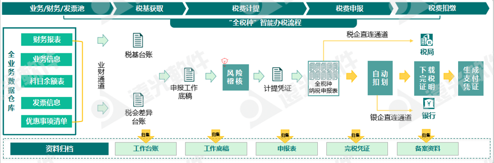 世界一流财务 | 税收监管升级，企业税务管理如何实现数字化转型？