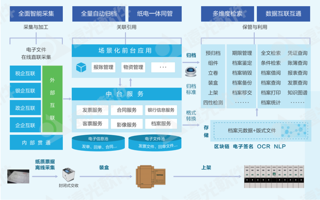 第53个世界地球日 | 档案电子化掀起绿色变革