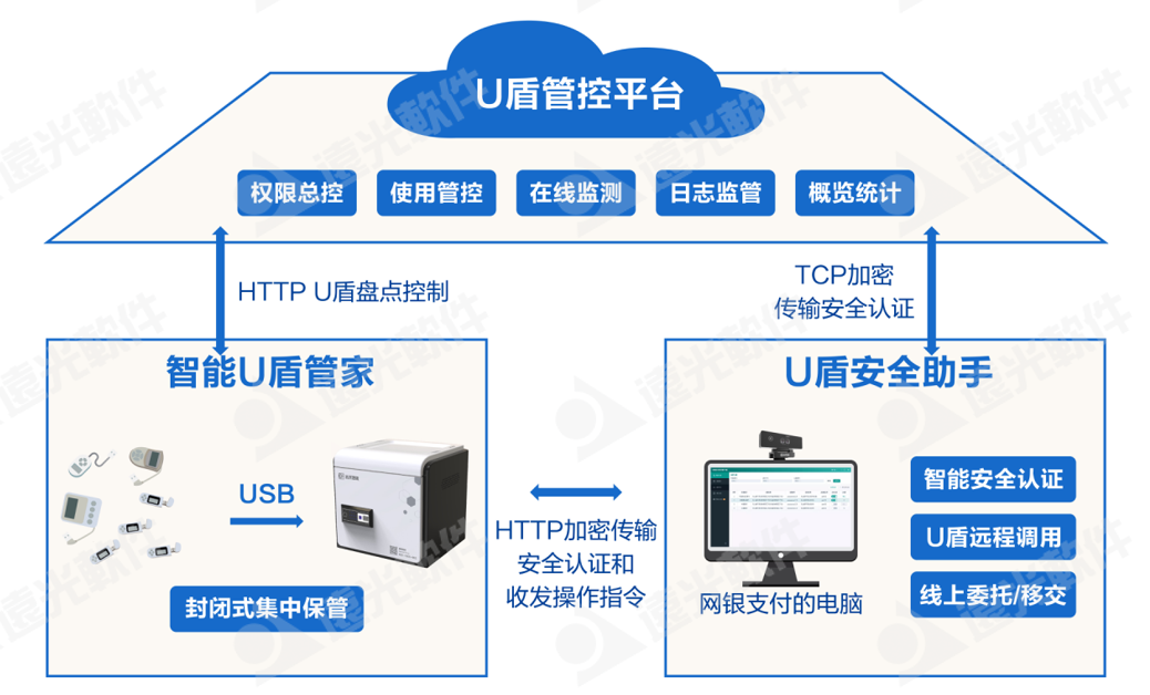 科技赋能，远光U盾安全管控一体化升级