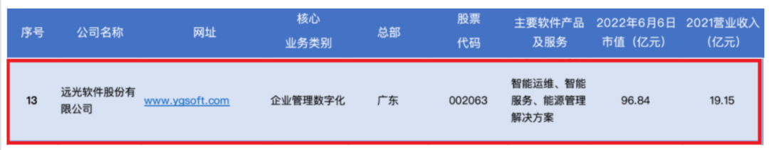 远光软件入选2022年中国工业软件上市公司30强排行榜
