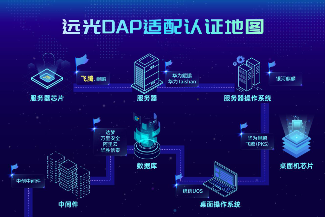 再添实力认证！远光DAP加速推动信创生态建设