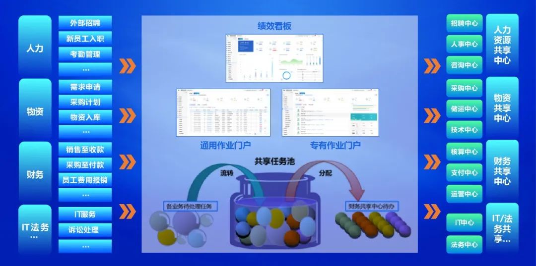 远光共享服务平台全面升级 赋能企业数字化转型