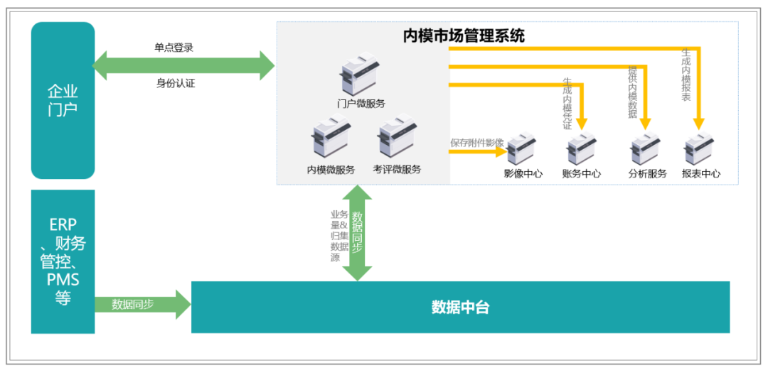 提质增效“新引擎”：内部模拟市场