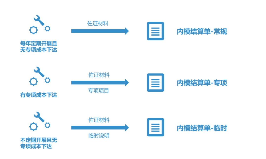 提质增效“新引擎”：内部模拟市场