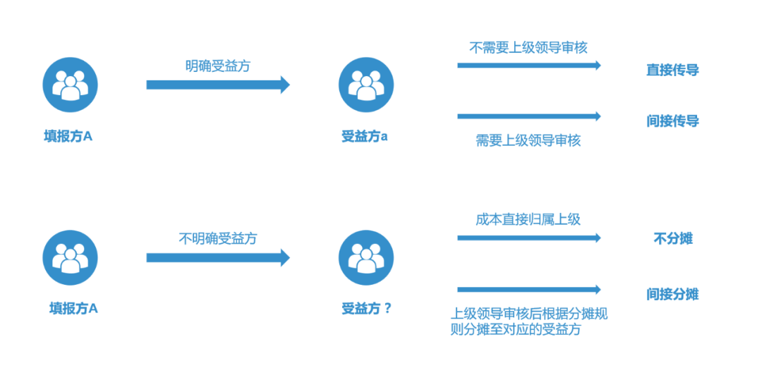 提质增效“新引擎”：内部模拟市场