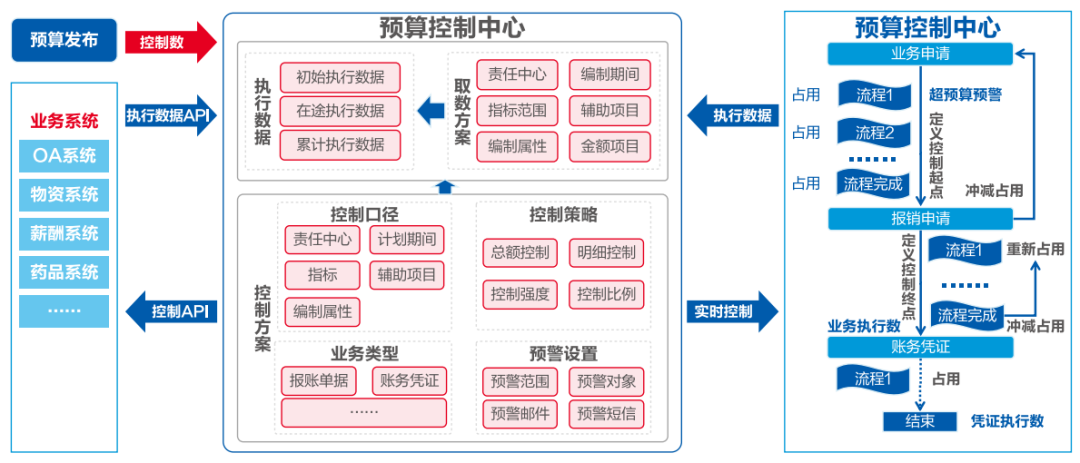 远光软件助力医院打造全员、全业务、全过程预算闭环管理新模式