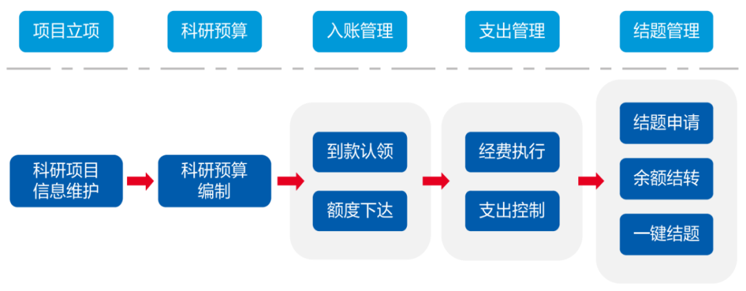 远光科教项目经费管理系统 为科研人员减负担增活力