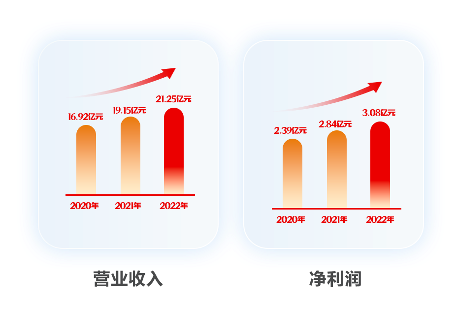 远光软件2022年报：以科技自立自强 推动高质量发展