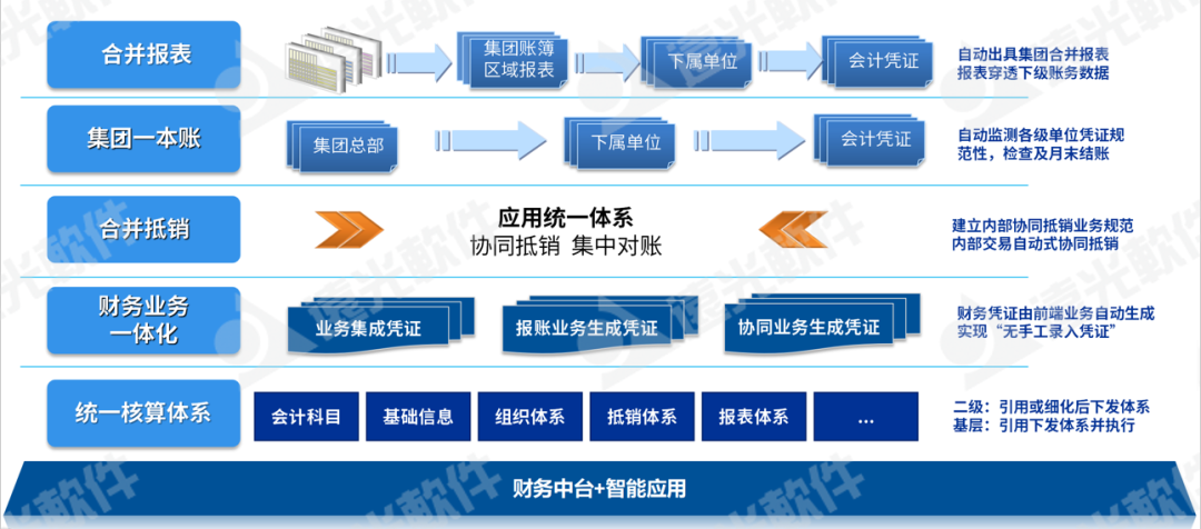 远光基于中台架构的集团一本账数智应用系统入选“新技术应用创新产品TOP10”