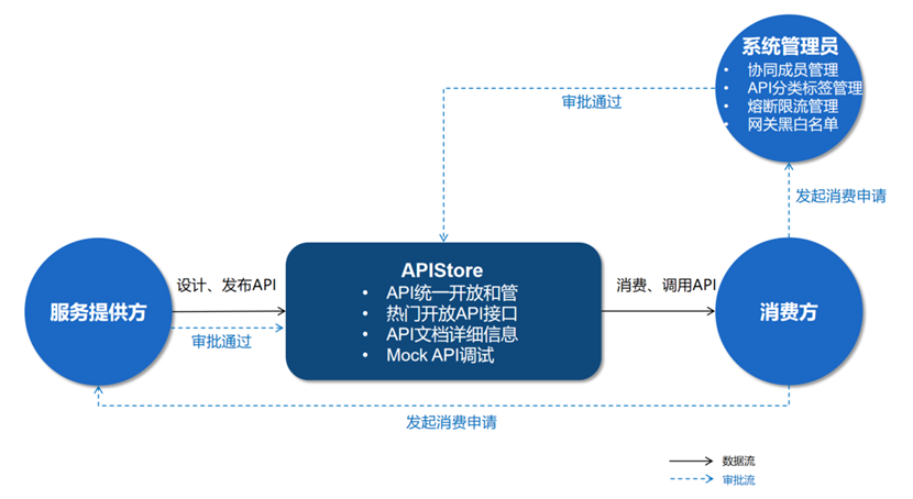 码好这款API管理神器，实现企业高效协作！