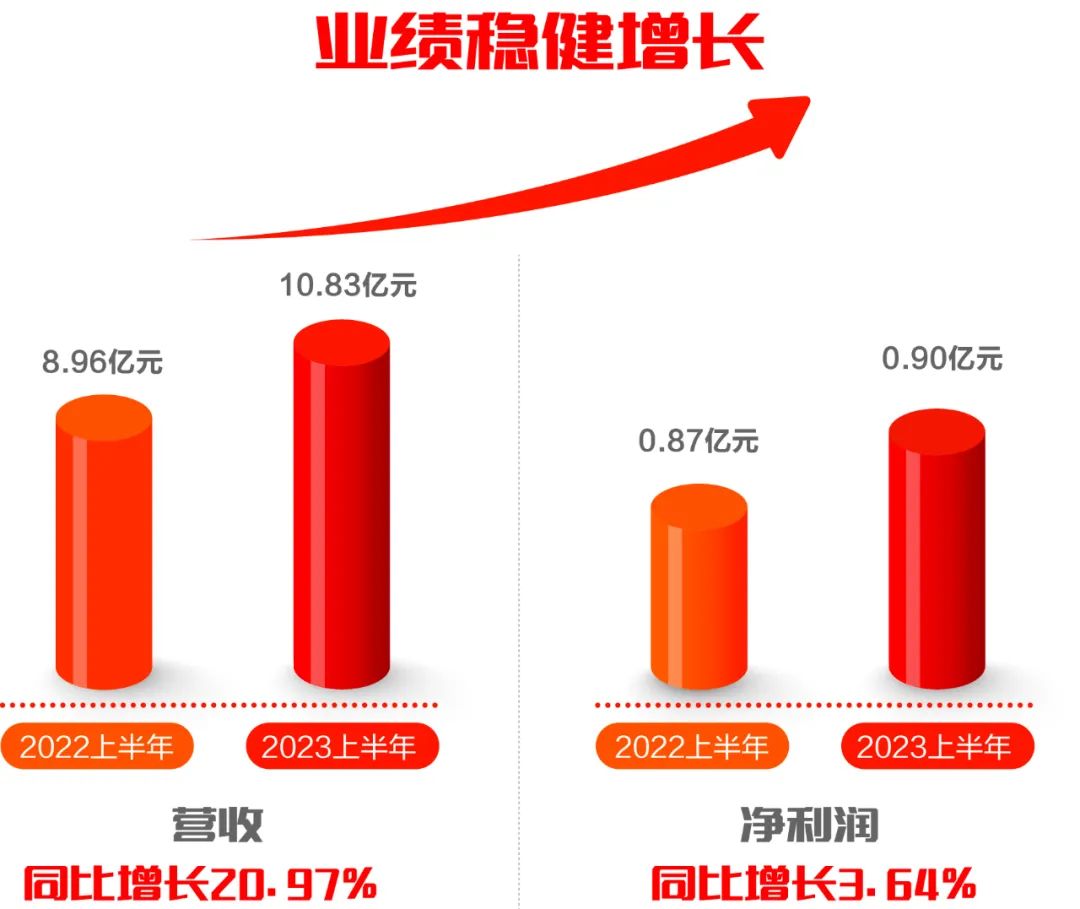 远光软件发布2023半年报：科技创新驱动发展，营收利润再迎双增