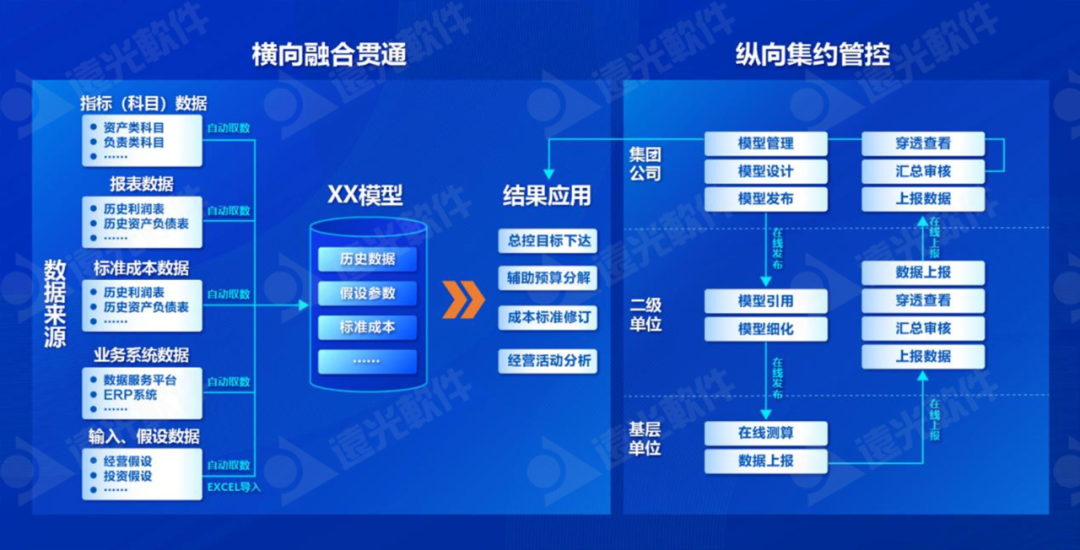 远光仿真测算系统：经营数据全景可视，辅助企业智慧决策