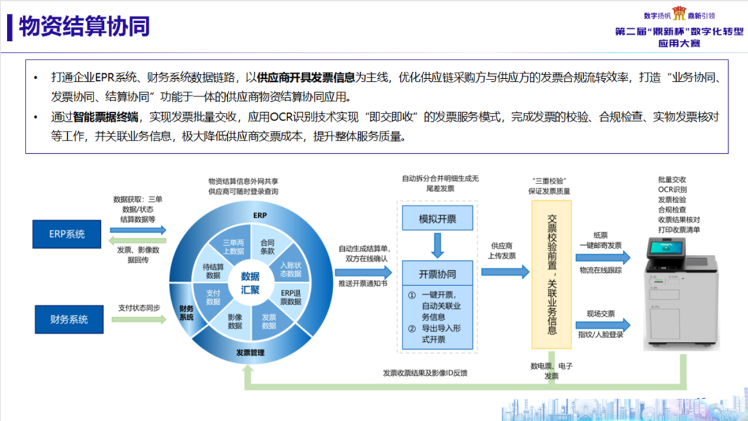 国网湖北物资公司携手远光软件斩获“鼎新杯”数字化转型应用大赛奖项