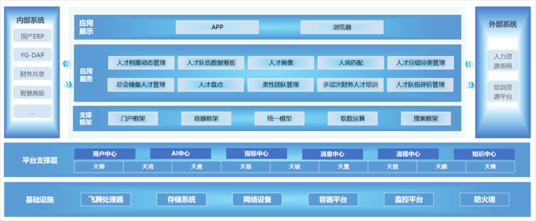 “选育用储管” 全流程管理，远光软件携手飞腾打造企业人才队伍建设平台