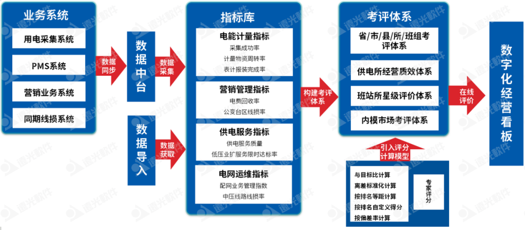 远光班组站所考核评价：多维智能考评，可视经营管理