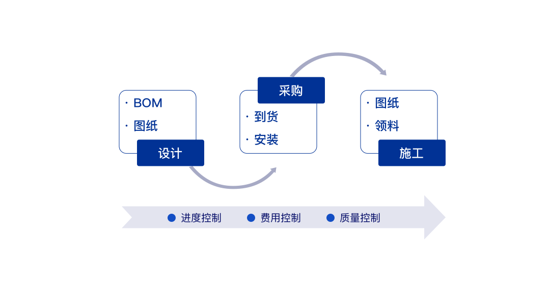 让项目尽在掌控——远光广安EPC项目数智化管控平台