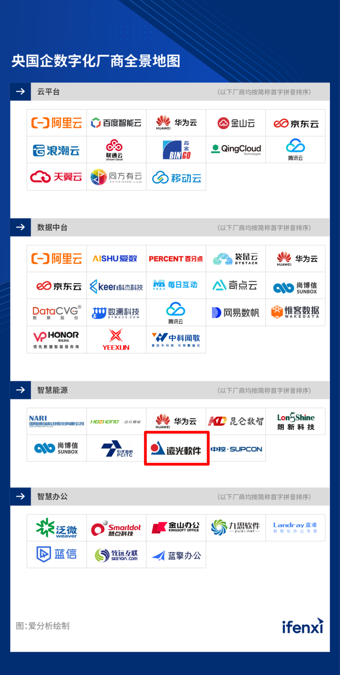 远光软件入选2023央国企数字化厂商全景地图