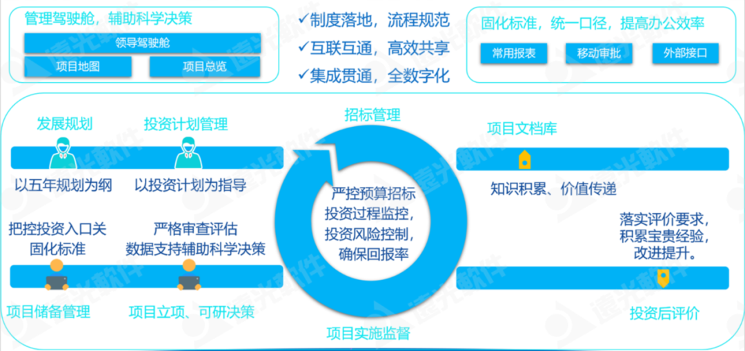 数智赋能、聚势前行——企业“投融建管”一体化平台